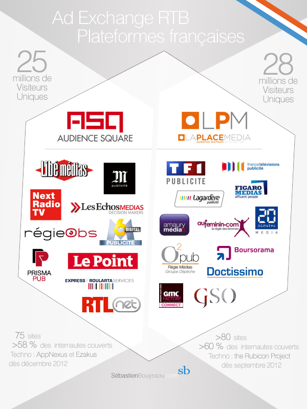 Infographie des 2 acteurs Français du RTB La Place Média Audience Square